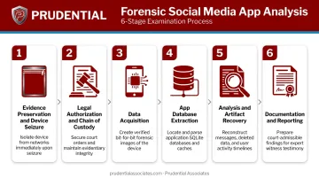 6-step social media forensic analysis process from device seizure to court reporting