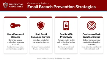 Four-pillar email breach prevention strategy infographic with key security actions