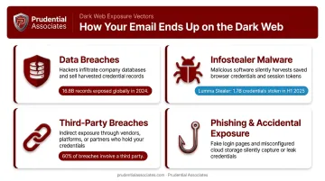 Four pathways email addresses are exposed and end up on dark web