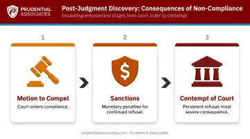 Three-stage post-judgment discovery non-compliance escalation process infographic