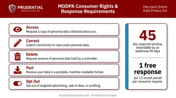 MODPA consumer rights five categories with 45-day response timeline infographic