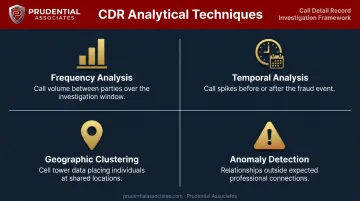 Four core CDR analytical methods used in fraud call pattern analysis process