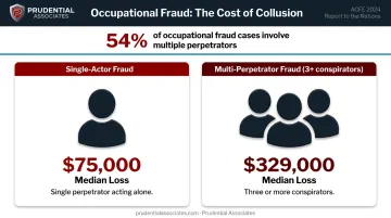 Multi-perpetrator fraud statistics showing loss comparison between single and group schemes