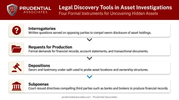 Four legal discovery tools for uncovering hidden assets in divorce litigation