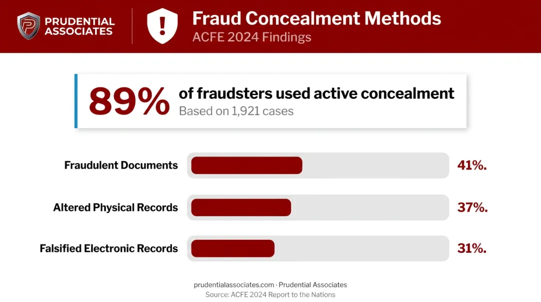 ACFE 2024 fraud concealment statistics showing active concealment methods breakdown