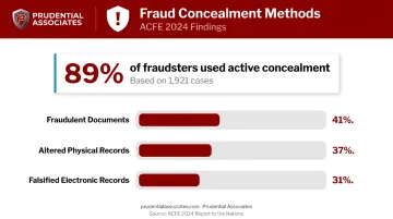 ACFE 2024 fraud concealment statistics showing active concealment methods breakdown