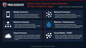 Five digital forensics specialization areas matched to evidence types infographic