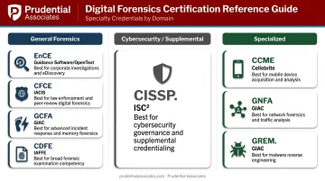 Digital forensics certification comparison table by specialty area and issuing body