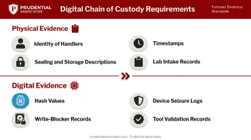 Digital forensic chain of custody documentation requirements including hash values and write-blockers