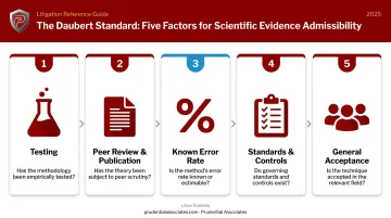 Five Daubert standard factors for forensic evidence admissibility evaluation