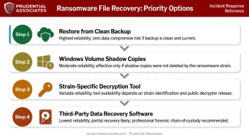 4-step ransomware file recovery priority order process flow infographic