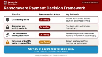 Ransomware pay versus recover decision framework four-scenario comparison chart