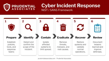 Six-stage cyber incident response process flow from preparation to post-incident review