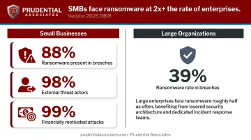 SMB versus enterprise ransomware rate comparison infographic with attack statistics