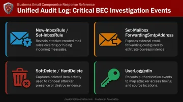 Microsoft Purview Unified Audit Log key BEC detection event types reference chart