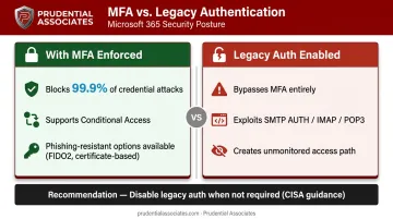 MFA effectiveness versus legacy authentication bypass risk comparison security infographic