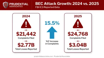 BEC financial losses rising from 2024 to 2025 FBI IC3 statistics comparison