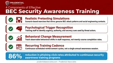 Effective security awareness training four-component framework for BEC prevention