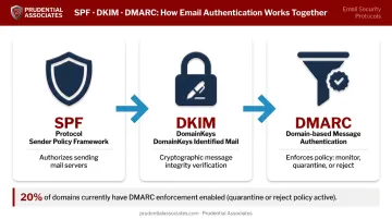 SPF DKIM DMARC email authentication three-protocol layered defense infographic