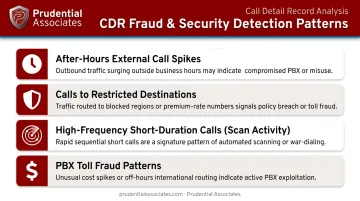Four CDR fraud detection patterns identifying PBX toll fraud and suspicious call activity