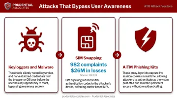 Three infrastructure-level ATO attack methods keyloggers SIM swapping AiTM phishing