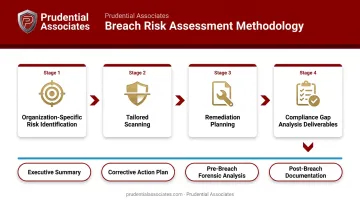 Prudential Associates data breach risk assessment four-stage methodology process flow