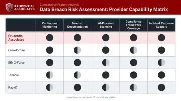 Five top data breach risk assessment providers comparison chart features and compliance frameworks