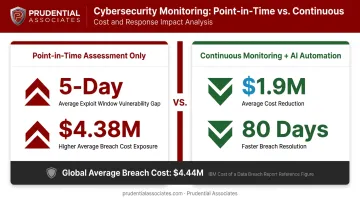 Continuous monitoring versus annual assessment breach cost and response time comparison infographic