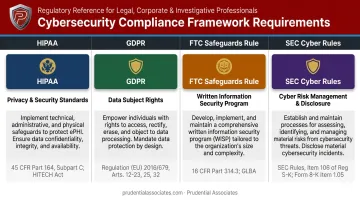 Four major compliance frameworks requiring documented data breach risk assessments