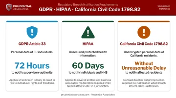 GDPR HIPAA and California data breach mandatory notification timelines comparison chart