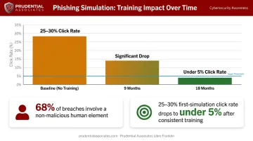 Phishing simulation click rate reduction over 18 months employee security training infographic