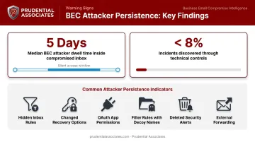 BEC attacker dwell time statistics and email compromise detection rate infographic