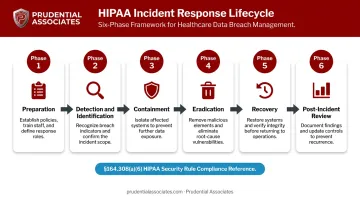 Six-phase HIPAA-compliant cyber incident response lifecycle process flow diagram