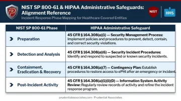 NIST SP 800-61 phases mapped to HIPAA Security Rule administrative safeguards comparison table