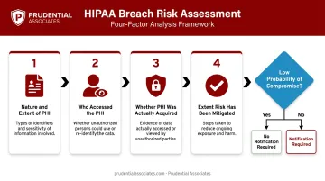 HIPAA four-factor PHI breach risk assessment process flow infographic