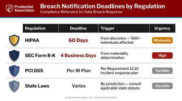 Cybersecurity breach regulatory notification deadlines comparison chart by regulation