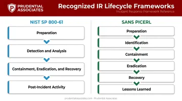 NIST and SANS incident response lifecycle framework comparison process flow diagram