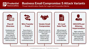Five BEC attack variants targeting enterprise finance and HR departments infographic