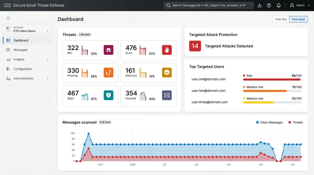 Proofpoint email security dashboard displaying threat intelligence and VAP analytics