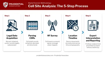 5-step cell site analysis process flow from data acquisition to expert testimony