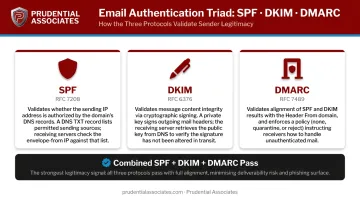 SPF DKIM DMARC email authentication triad comparison chart with RFC standards