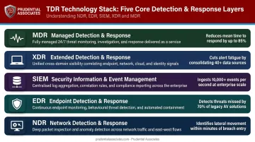 SIEM EDR XDR NDR MDR cybersecurity tool stack coverage layer comparison