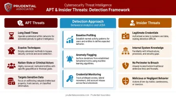 APT and insider threat detection using behavioral analytics and UEBA baseline comparison