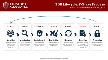 7-stage cybersecurity threat detection and response lifecycle process flow