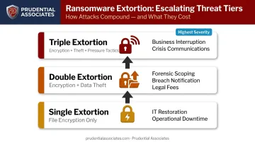 Single double triple ransomware extortion model three-layer cost escalation diagram