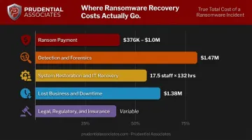 Ransomware full recovery cost breakdown by category with average dollar amounts