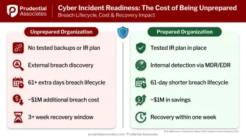 Prepared versus unprepared organization ransomware recovery cost and timeline comparison