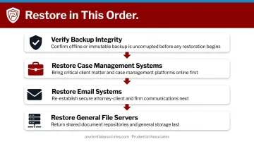 4-step law firm ransomware recovery backup restoration sequence process flow