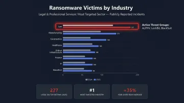 Ransomware gang attack statistics targeting legal sector organizations in 2024