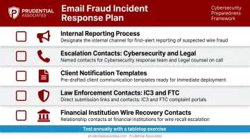 Email fraud incident response plan five key components checklist flowchart